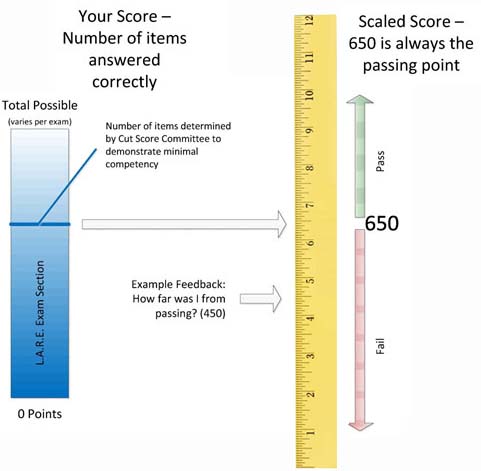 Scaled Exam Scoring