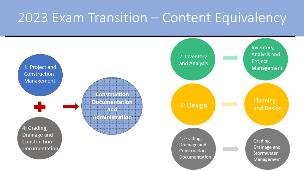 Exam transition diagram