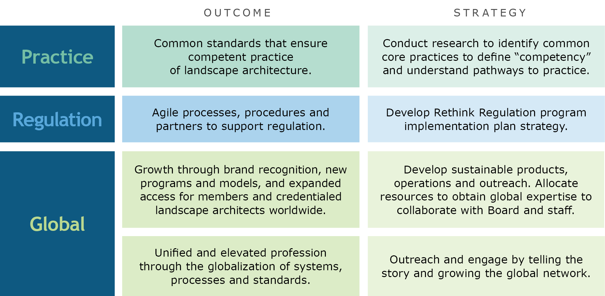CLARB Strategic Framework CLARB Strategic Framework