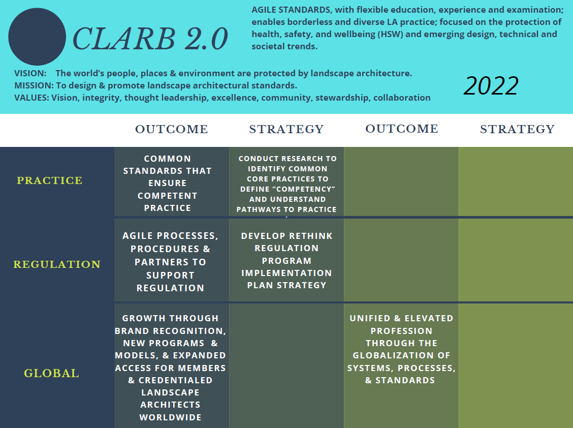 CLARB Strategic Framework CLARB Strategic Framework