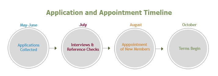 nominations timeline-exam committee