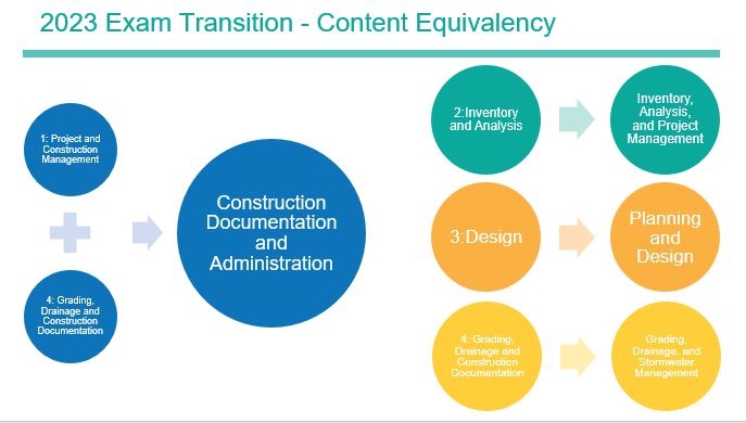 December 2023 - Exam Transition- Content Equivalency Chart