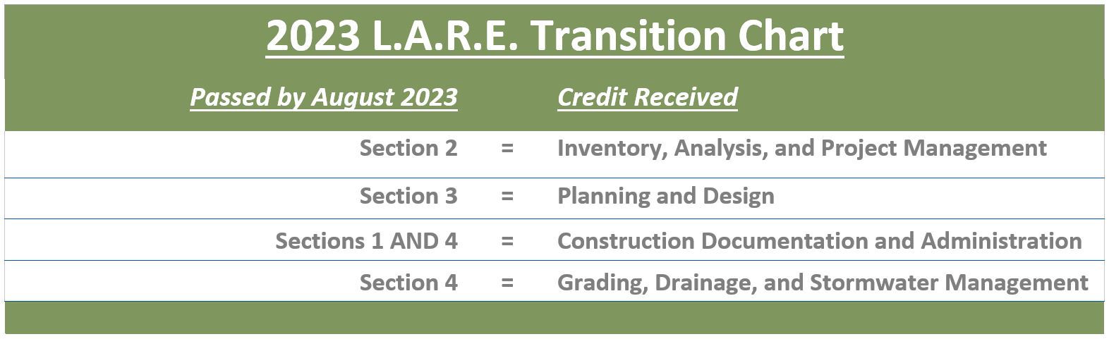 Exam Transition Chart 2023-