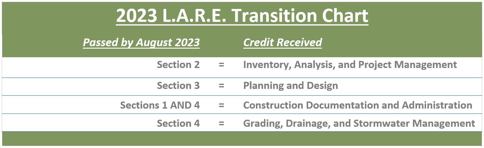 Exam Transition Chart 2023-