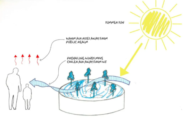 Evaporative cooling occurs as water absorbs heat from the air, lowering ambient temperatures. This effect intensifies with increased water movement. Turbulent and aerated water effects expose a greater surface area to the air, accelerating evaporation and enhancing cooling efficiency.